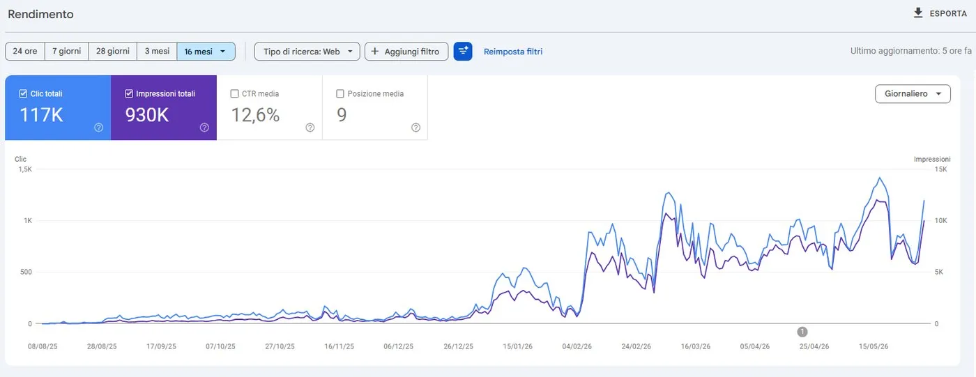 A Google Search Console curve flat for months, then climbing steeply into the hundreds of thousands of clicks.